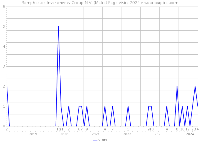 Ramphastos Investments Group N.V. (Malta) Page visits 2024 