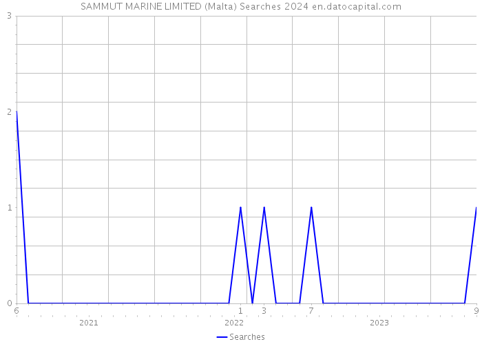 SAMMUT MARINE LIMITED (Malta) Searches 2024 