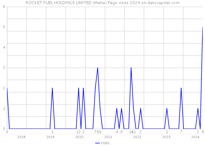 ROCKET FUEL HOLDINGS LIMITED (Malta) Page visits 2024 