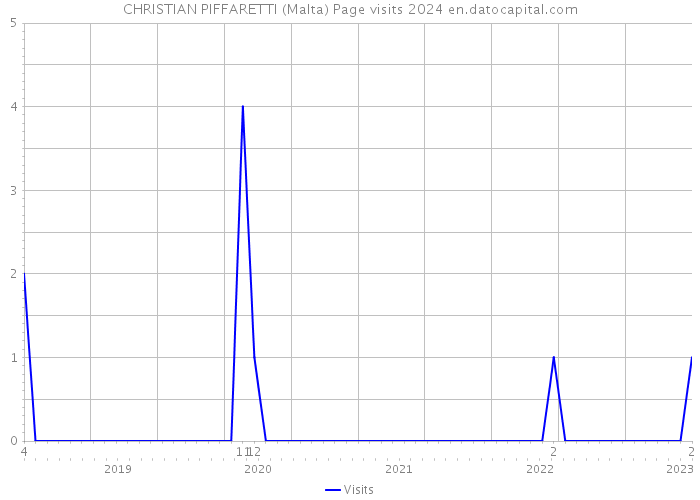 CHRISTIAN PIFFARETTI (Malta) Page visits 2024 