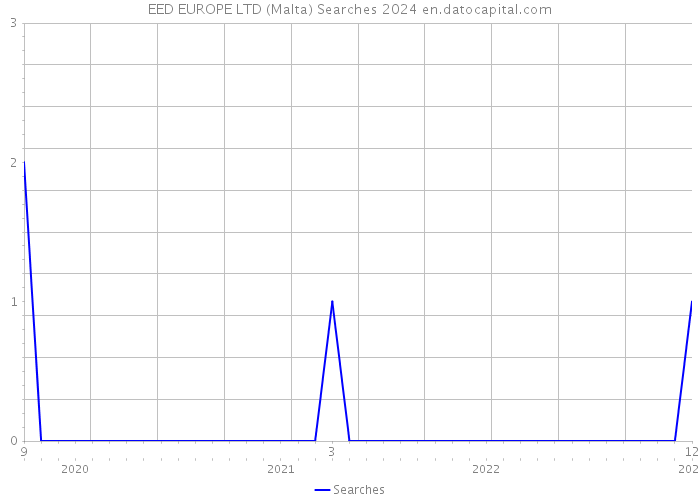 EED EUROPE LTD (Malta) Searches 2024 