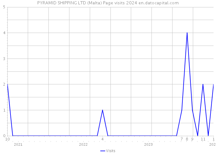 PYRAMID SHIPPING LTD (Malta) Page visits 2024 