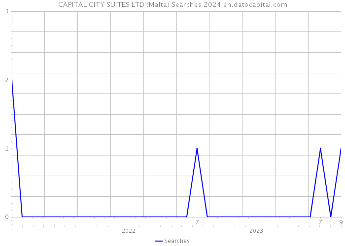 CAPITAL CITY SUITES LTD (Malta) Searches 2024 