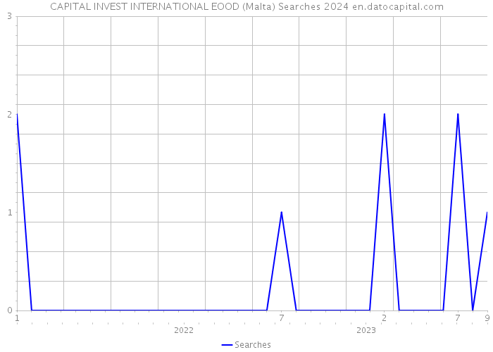 CAPITAL INVEST INTERNATIONAL EOOD (Malta) Searches 2024 