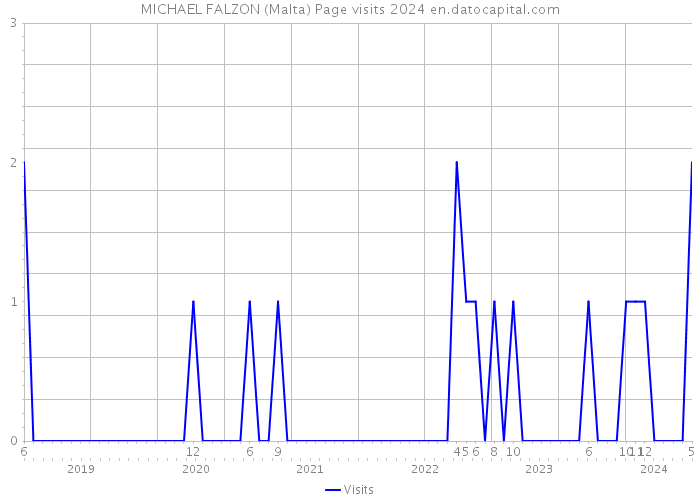 MICHAEL FALZON (Malta) Page visits 2024 