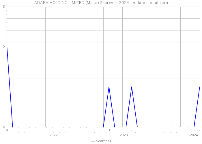 ADARA HOLDING LIMITED (Malta) Searches 2024 