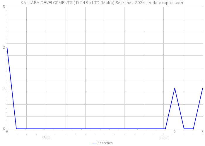 KALKARA DEVELOPMENTS ( D 248 ) LTD (Malta) Searches 2024 