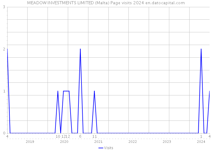 MEADOW INVESTMENTS LIMITED (Malta) Page visits 2024 