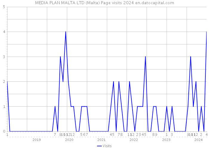MEDIA PLAN MALTA LTD (Malta) Page visits 2024 
