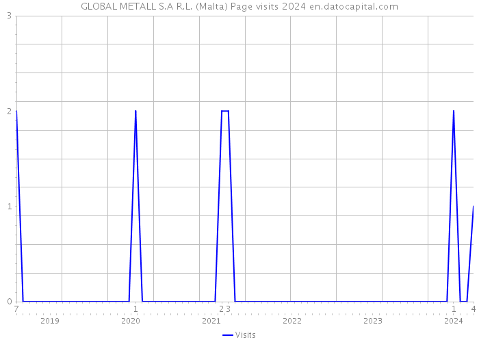 GLOBAL METALL S.A R.L. (Malta) Page visits 2024 