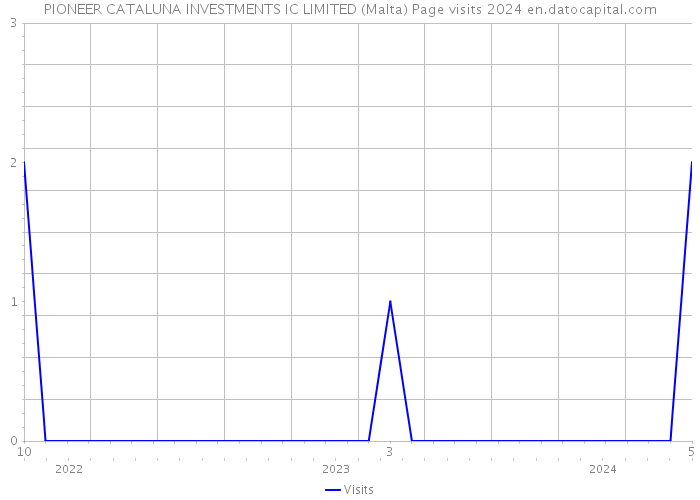 PIONEER CATALUNA INVESTMENTS IC LIMITED (Malta) Page visits 2024 