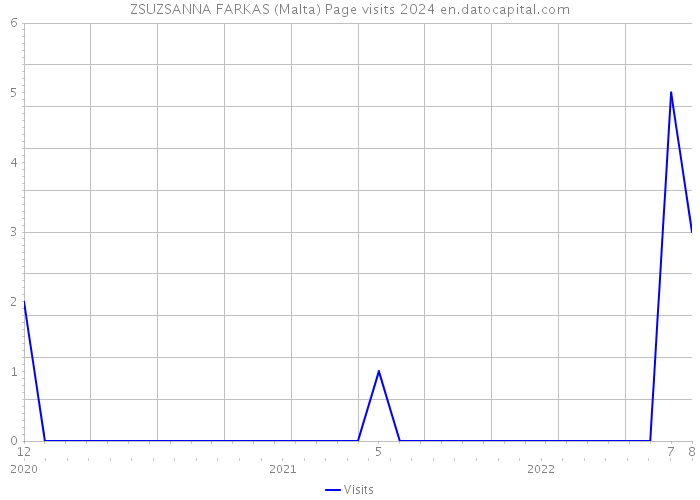 ZSUZSANNA FARKAS (Malta) Page visits 2024 