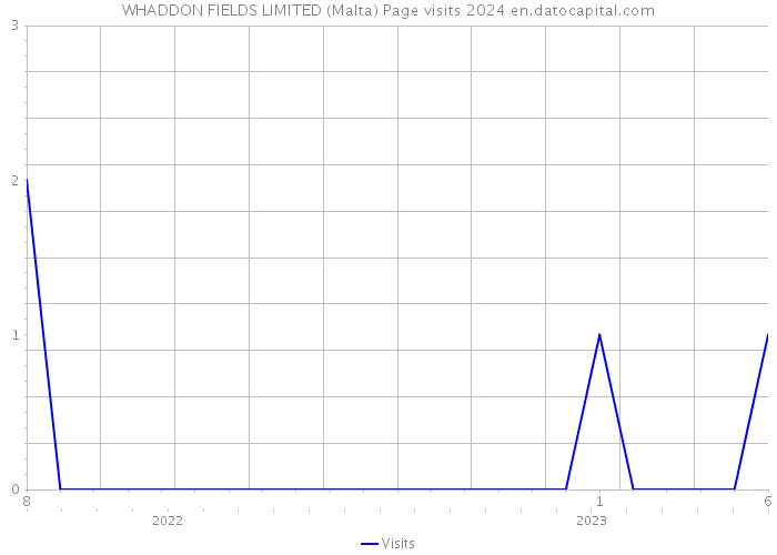 WHADDON FIELDS LIMITED (Malta) Page visits 2024 