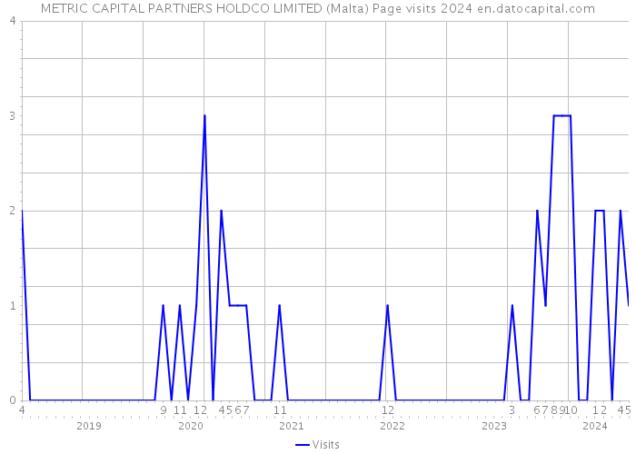 METRIC CAPITAL PARTNERS HOLDCO LIMITED (Malta) Page visits 2024 