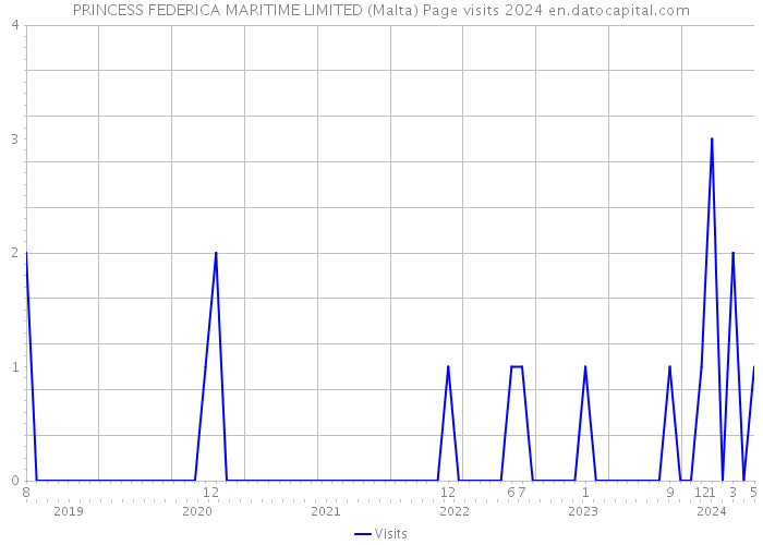 PRINCESS FEDERICA MARITIME LIMITED (Malta) Page visits 2024 
