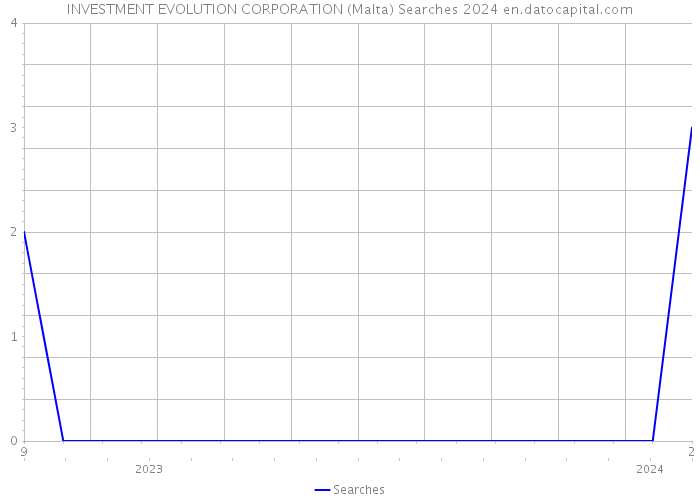 INVESTMENT EVOLUTION CORPORATION (Malta) Searches 2024 