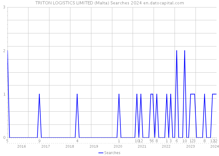 TRITON LOGISTICS LIMITED (Malta) Searches 2024 