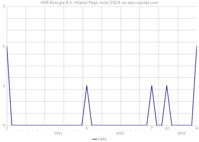 HNR Energia B.V. (Malta) Page visits 2024 