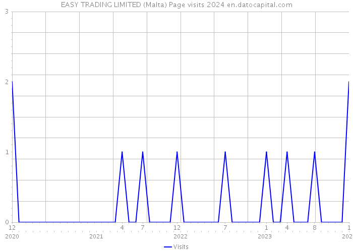 EASY TRADING LIMITED (Malta) Page visits 2024 