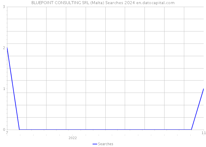 BLUEPOINT CONSULTING SRL (Malta) Searches 2024 