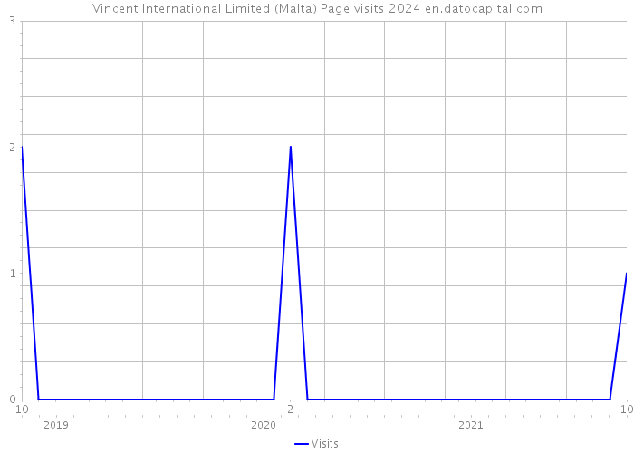Vincent International Limited (Malta) Page visits 2024 