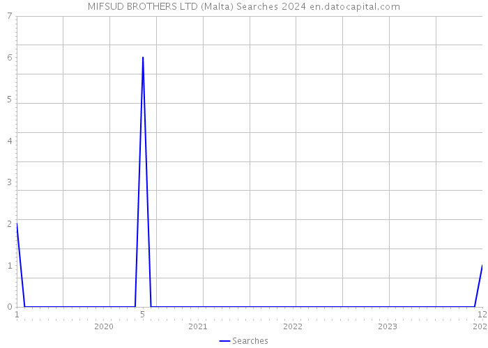 MIFSUD BROTHERS LTD (Malta) Searches 2024 