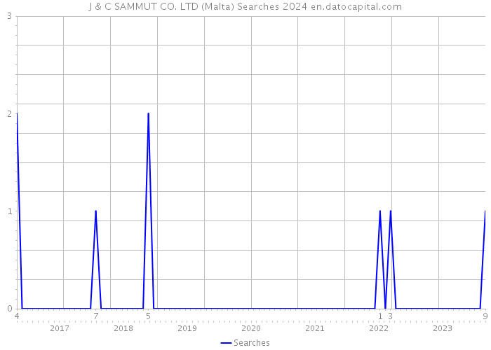 J & C SAMMUT CO. LTD (Malta) Searches 2024 