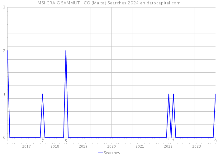 MSI CRAIG SAMMUT + CO (Malta) Searches 2024 