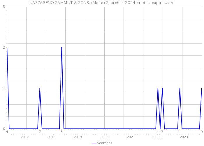 NAZZARENO SAMMUT & SONS. (Malta) Searches 2024 