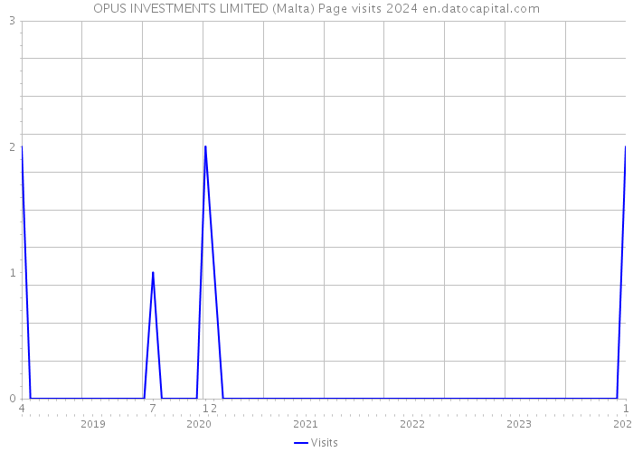OPUS INVESTMENTS LIMITED (Malta) Page visits 2024 