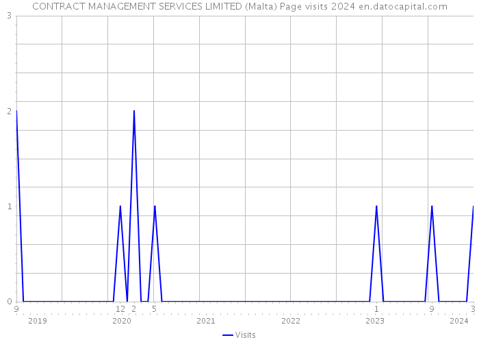 CONTRACT MANAGEMENT SERVICES LIMITED (Malta) Page visits 2024 