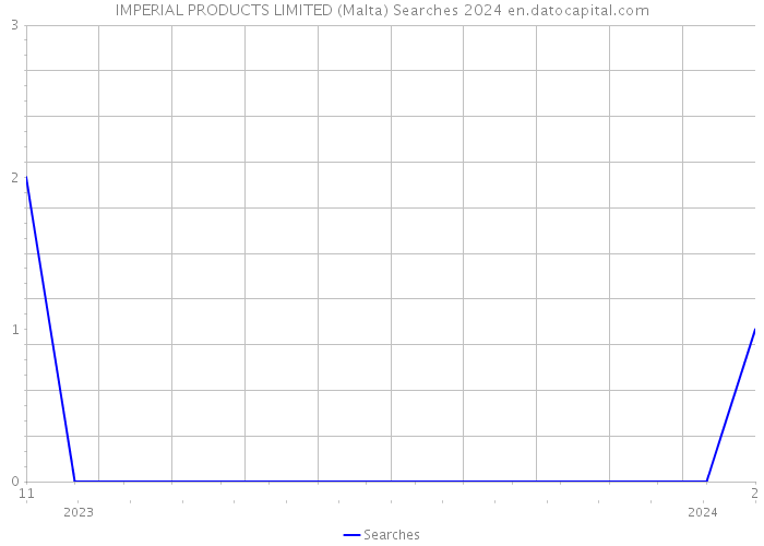 IMPERIAL PRODUCTS LIMITED (Malta) Searches 2024 