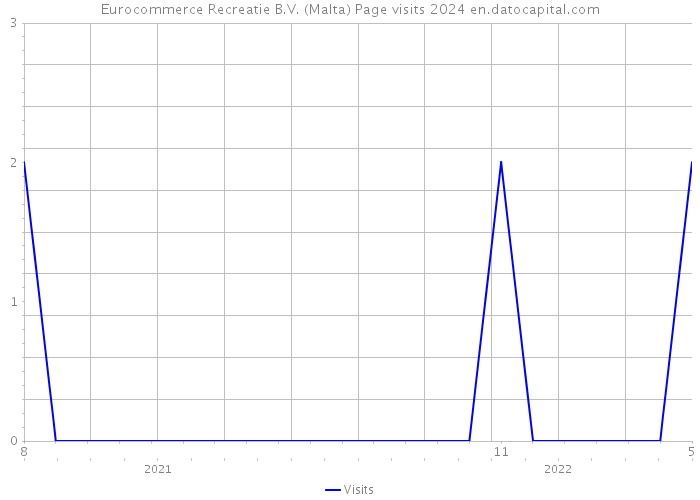 Eurocommerce Recreatie B.V. (Malta) Page visits 2024 