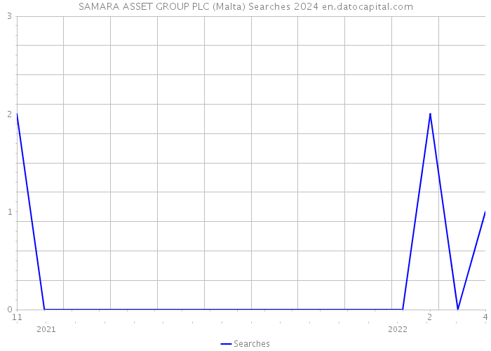 SAMARA ASSET GROUP PLC (Malta) Searches 2024 