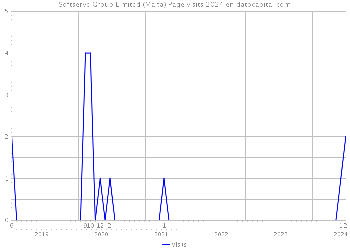 Softserve Group Limited (Malta) Page visits 2024 