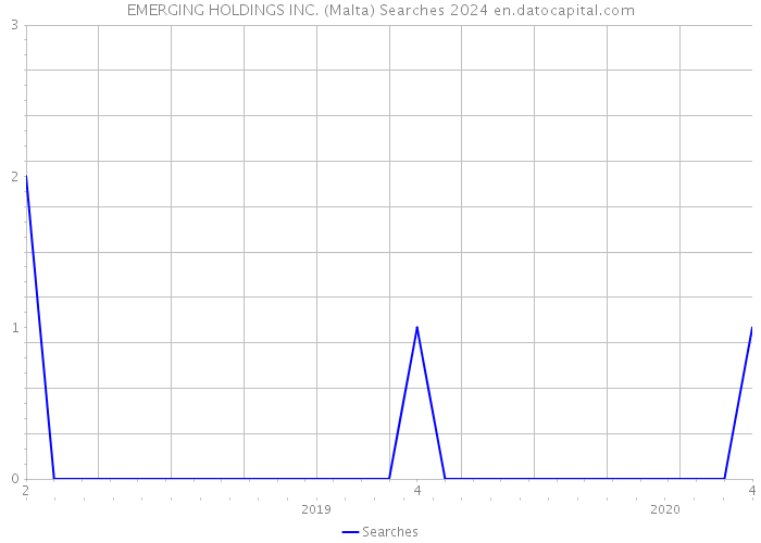 EMERGING HOLDINGS INC. (Malta) Searches 2024 