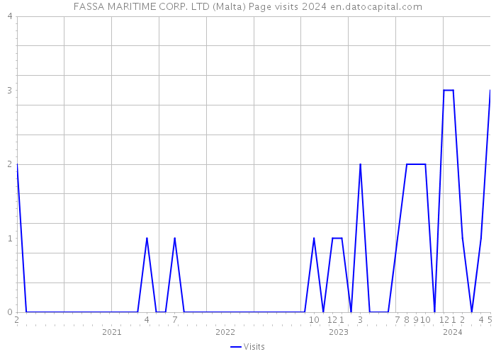 FASSA MARITIME CORP. LTD (Malta) Page visits 2024 