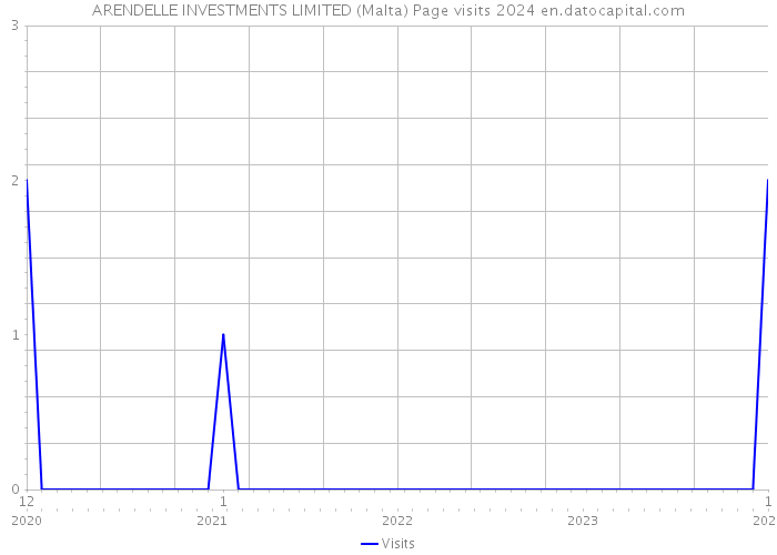 ARENDELLE INVESTMENTS LIMITED (Malta) Page visits 2024 