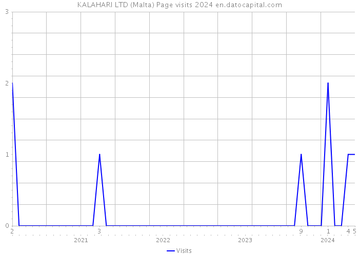 KALAHARI LTD (Malta) Page visits 2024 