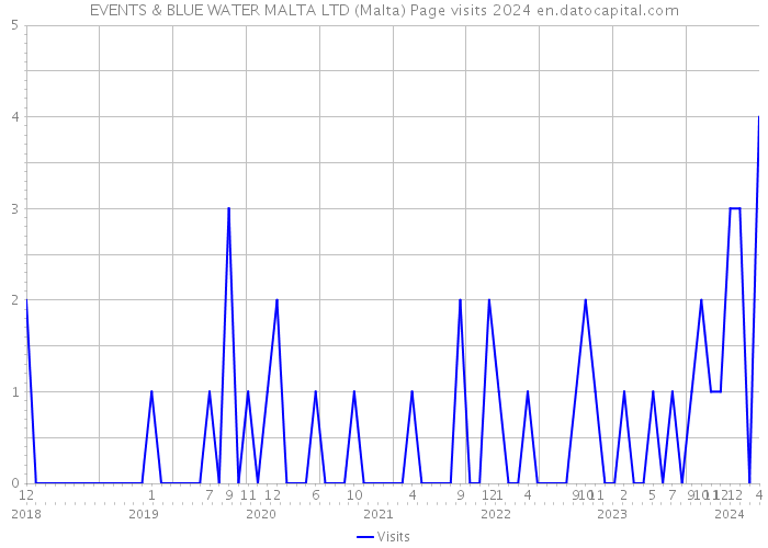 EVENTS & BLUE WATER MALTA LTD (Malta) Page visits 2024 