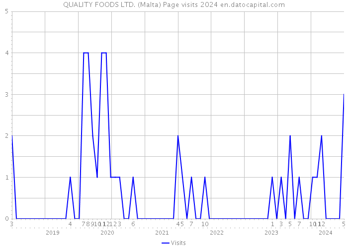 QUALITY FOODS LTD. (Malta) Page visits 2024 
