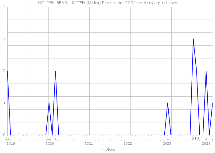 GOLDEN BEAR LIMITED (Malta) Page visits 2024 