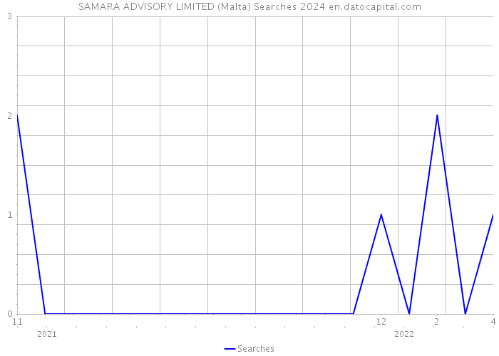 SAMARA ADVISORY LIMITED (Malta) Searches 2024 