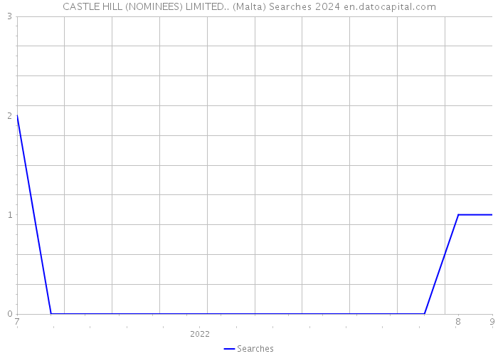 CASTLE HILL (NOMINEES) LIMITED.. (Malta) Searches 2024 
