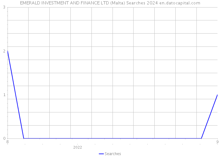 EMERALD INVESTMENT AND FINANCE LTD (Malta) Searches 2024 