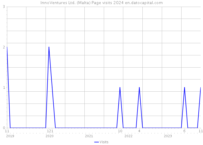 InnoVentures Ltd. (Malta) Page visits 2024 