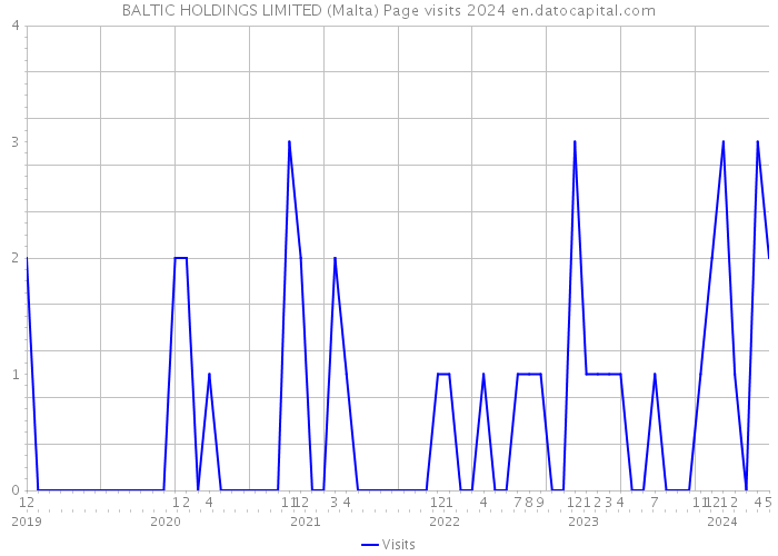 BALTIC HOLDINGS LIMITED (Malta) Page visits 2024 
