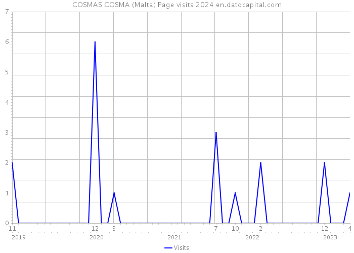 COSMAS COSMA (Malta) Page visits 2024 