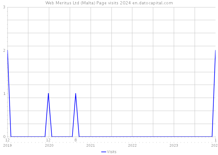 Web Meritus Ltd (Malta) Page visits 2024 
