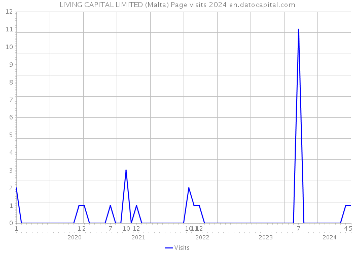 LIVING CAPITAL LIMITED (Malta) Page visits 2024 